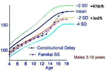 The pattern of human growth in height from birth to adulthood