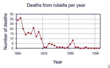 Deaths from rubella per year. 