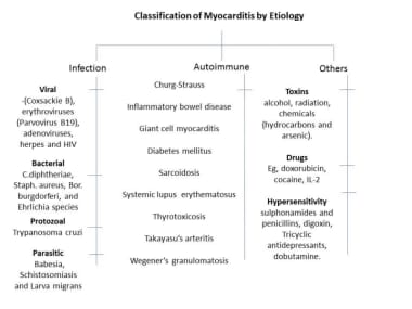 Myocarditis