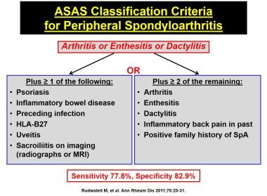 ASAS周边Spondy分类标准