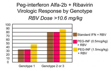 Pegylated interferon alfa-2b plus ribavirin therap