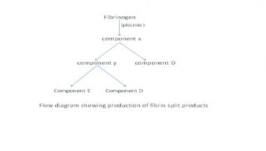 Flow chart of fibrin split products. 