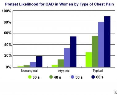 In women, the risk of CAD can quickly be stratifie