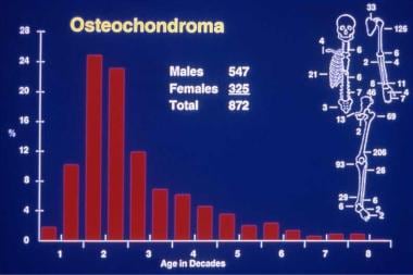 Solitary osteochondroma. Anatomic and age distribu