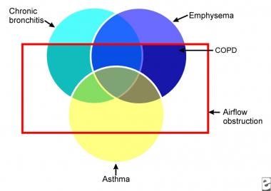 A Venn diagram shows that chronic obstructive pulm