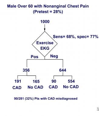 An exercise stress test is inadequate for excludin