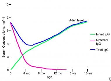 Immunoglobulin G deficiency. Changes in serum immu