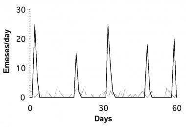 Cyclic versus chronic temporal patterns of recurre