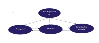 Classification scheme for patients with atrial fib