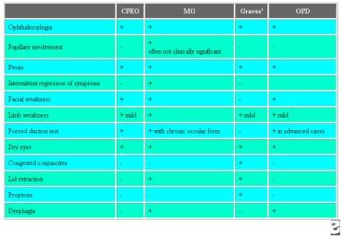 This table outlines the differential diagnoses of 
