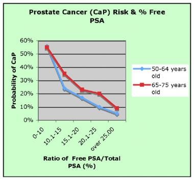 Probability of prostate cancer (CaP) in relation t