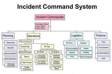 Incident command system organizational chart. 