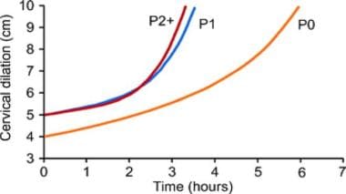 Average labor curves by parity in singleton term p