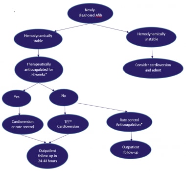 High-Power, Short-Duration Ablation in the Treatment of Atrial Fibrillation  Patients