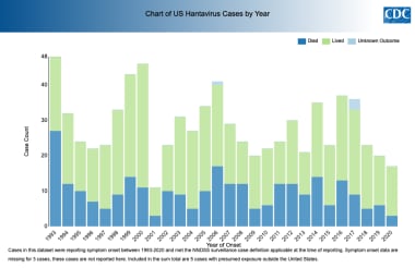 US Hantavirus Disease Cases Outcomes by Year. Cour