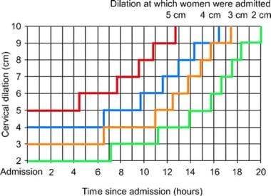 The 95th percentiles of cumulative duration of lab