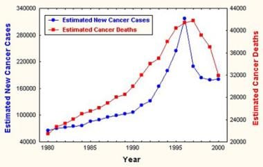 前列腺的估计发病率和死亡率