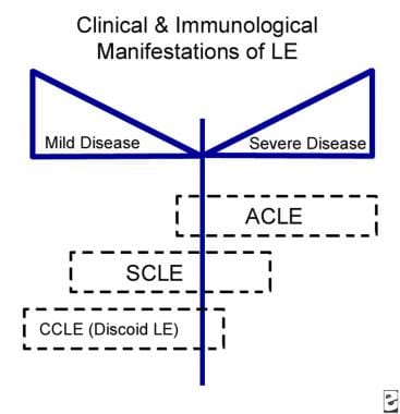 Relationship of acute cutaneous lupus erythematosu