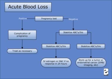 Etiology of postmenopausal bleeding