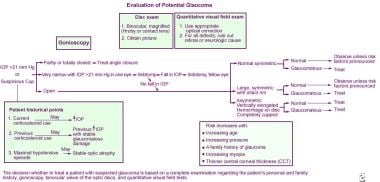 Pathophysiology Of Glaucoma In Flow Chart