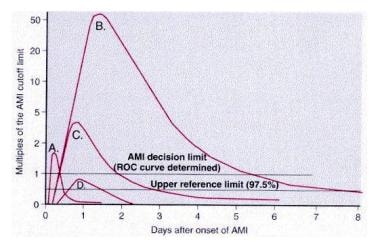 Cardiac Enzyme Chart