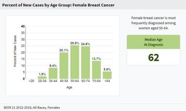 Breast Cancer Causes, Risk Factors and Prevalence