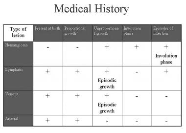 Hemangiomas. Diagnosis - Medical history. 