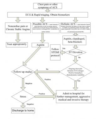 Acute Coronary Syndrome Practice Essentials Background Etiology