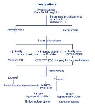 Hyponatremia Workup Chart