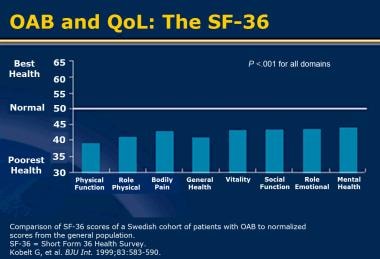 Different Treatment Options for Overactive Bladder