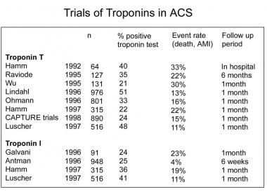 Cardiac Markers Timeline Chart