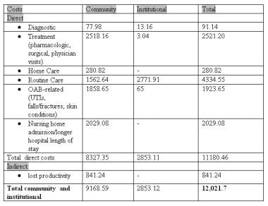 Total community and institutional costs of overact