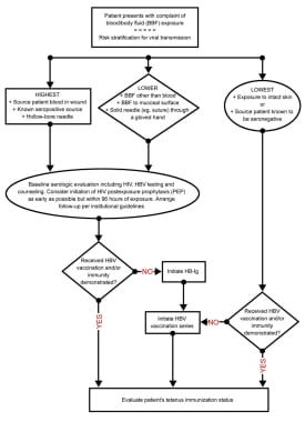 Flowsheet for management of blood/body fluid expos
