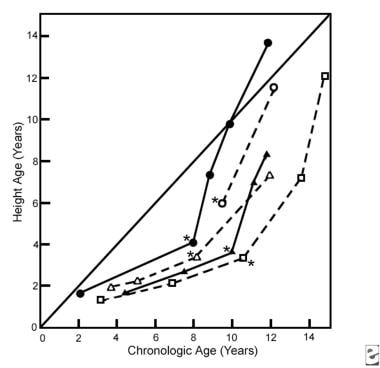 Growth curves of 5 children with psychosocial shor