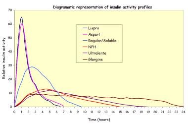 Representation of activity profile of some availab