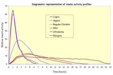 Levemir Peak Chart