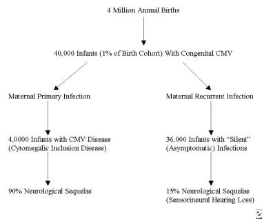 Epidemiology patterns of congenital cytomegaloviru