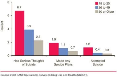 Suicidal thoughts and behaviors among adults by ag