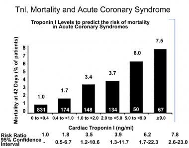 Cardiac Enzyme Levels Chart