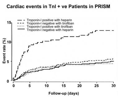 Cardiac Enzyme Chart