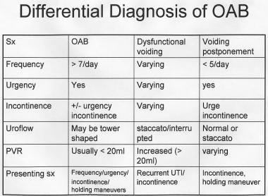 Bladder and voiding problems in children