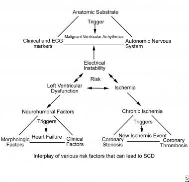 How is Sudden Cardiac Dysfunction (SCD) different from a heart attack?