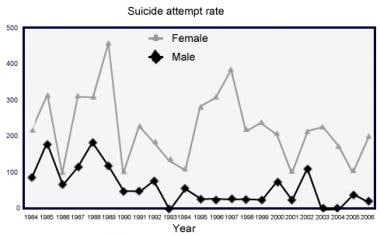 Attempted suicide rates in males and females in a 