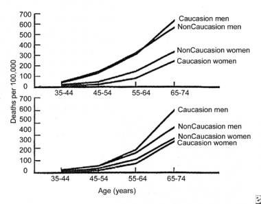 How is Sudden Cardiac Dysfunction (SCD) different from a heart attack?