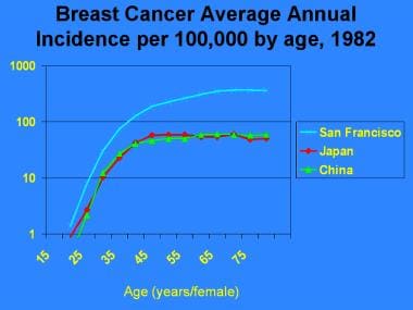 Breast Cancer Epidemiology and Risk Factors: Epidemiology, Reproductive  Factors, Endogenous Sex Hormones and Risk of Breast Cancer