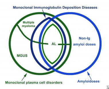 Amyloidosis: Practice Essentials, Pathophysiology, Etiology