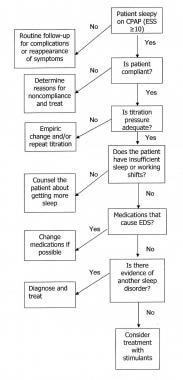 Approach to a patient with excessive daytime sleep