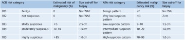 Indications for fine-needle aspiration biopsy (FNA