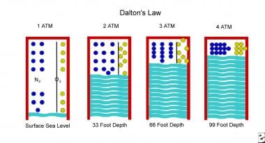 Illustration of Dalton gas law. As an individual d