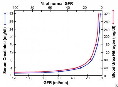 Kidney Function Test Normal Range Chart